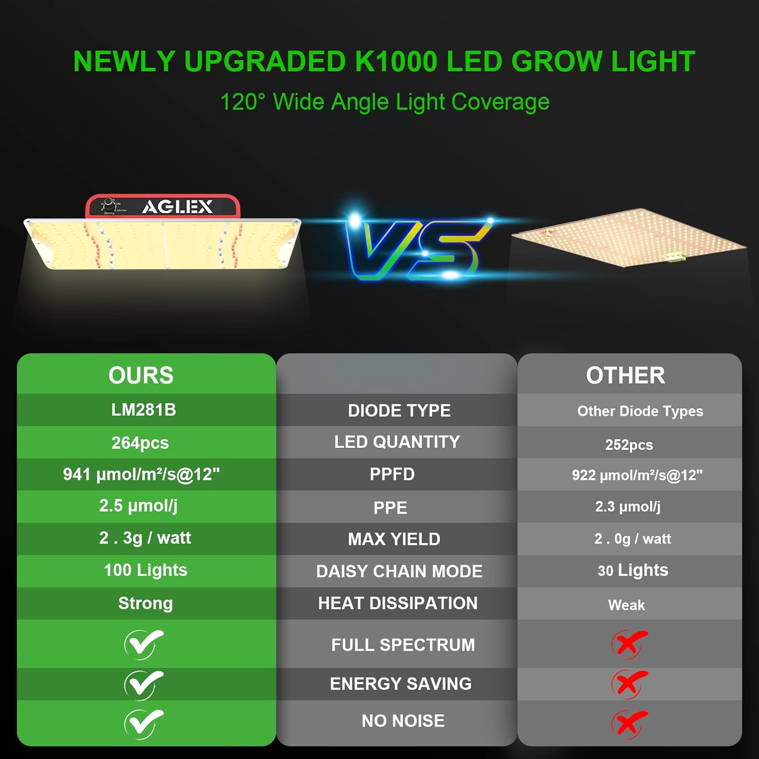 AGLEX K1000 LED Grow Light, 2024 Upgraded Grow Light with Daisy Chain  Dimmable, Full Spectrum Plant Grow Lights for Hydroponic Indoor Plants Seeding Veg Flower Growing Lamps 2x3 Grow Tent