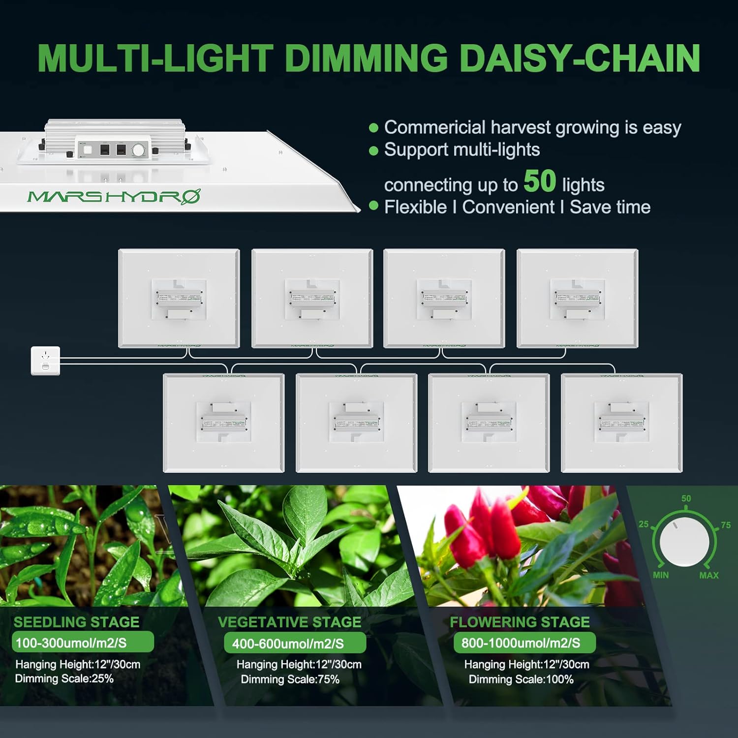 MARS HYDRO 2024 New TS 3000 450W LED Grow Light for Indoor Plants Full Spectrum Commercial Grow Daisy Chain Plant Growing Lamp for 4x4 5x5ft Greenhouse  Tent