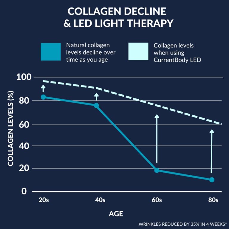 CurrentBody Skin LED Light Therapy Face Mask Review