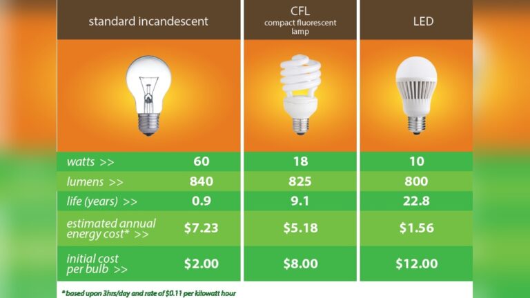 Compare Led Lights