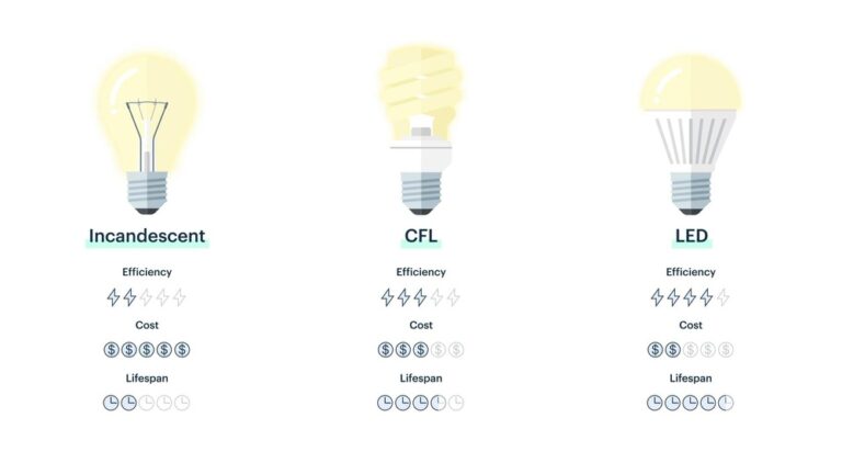 Compare Led Lights to Incandescent