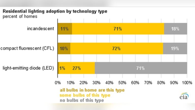 How Many People Use Led Lights