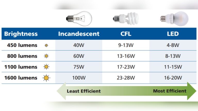 How to Choose the Right Led Light Bulb