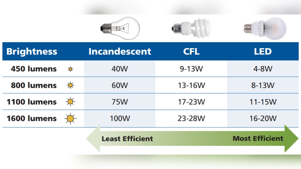 How to Choose the Right Led Light