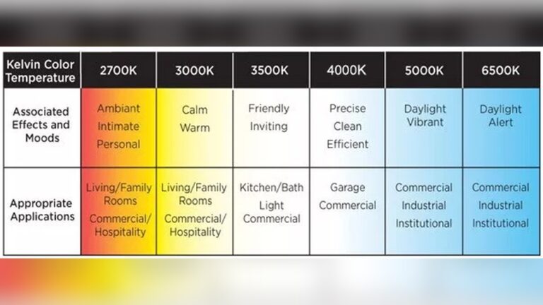 How to Choose the Right Led Lighting Product Color Temperature