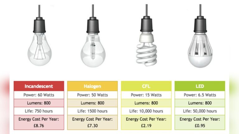Is Led Lights Cheaper to Run