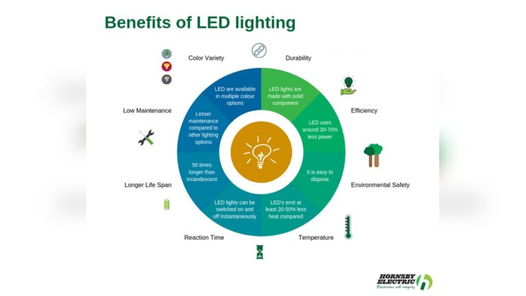 Led Lighting Benefits Environment