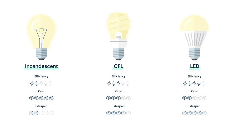 Led Lights Vs Incandescent