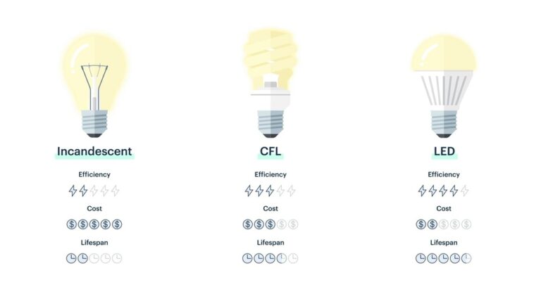 What is the Difference between Led Light And Bulb