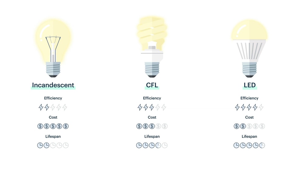 What is the Difference between Led Light And Bulb
