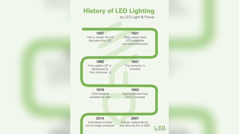 When Did Led Lights Become Popular